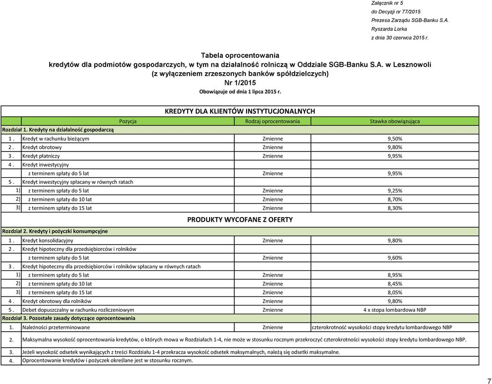 Kredyty na działalność gospodarczą Pozycja Rodzaj oprocentowania Stawka obowiązująca 1. Kredyt w rachunku bieżącym Zmienne 9,50% 2. Kredyt obrotowy Zmienne 9,80% 3. Kredyt płatniczy Zmienne 9,95% 4.