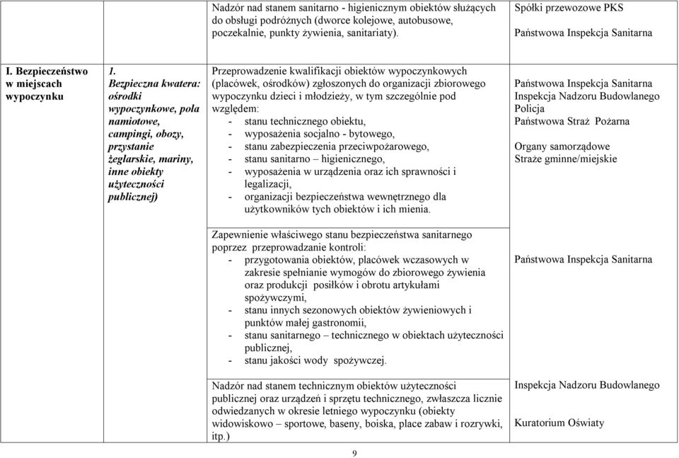 Bezpieczna kwatera: ośrodki wypoczynkowe, pola namiotowe, campingi, obozy, przystanie żeglarskie, mariny, inne obiekty użyteczności publicznej) Przeprowadzenie kwalifikacji obiektów wypoczynkowych