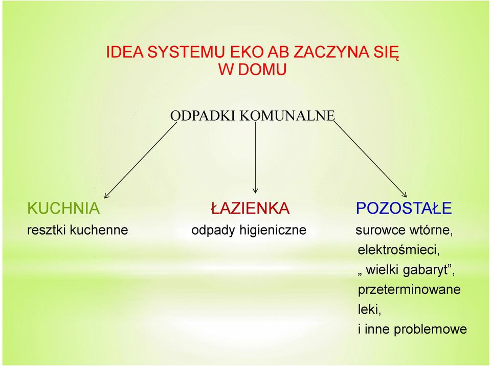 kuchenne odpady higieniczne surowce wtórne,