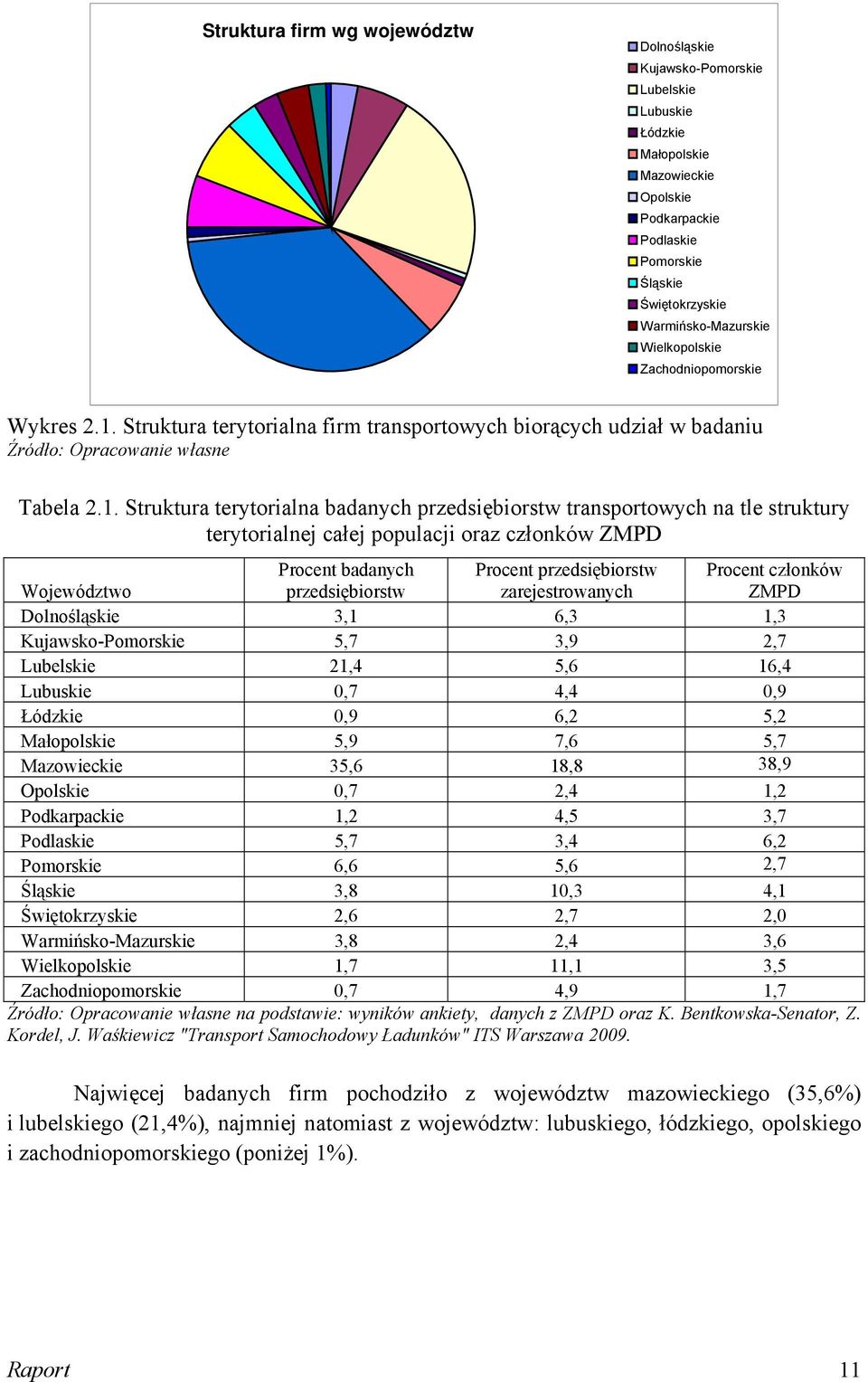 Struktura terytorialna firm transportowych biorących udział w badaniu Źródło: Opracowanie własne Tabela 2.1.
