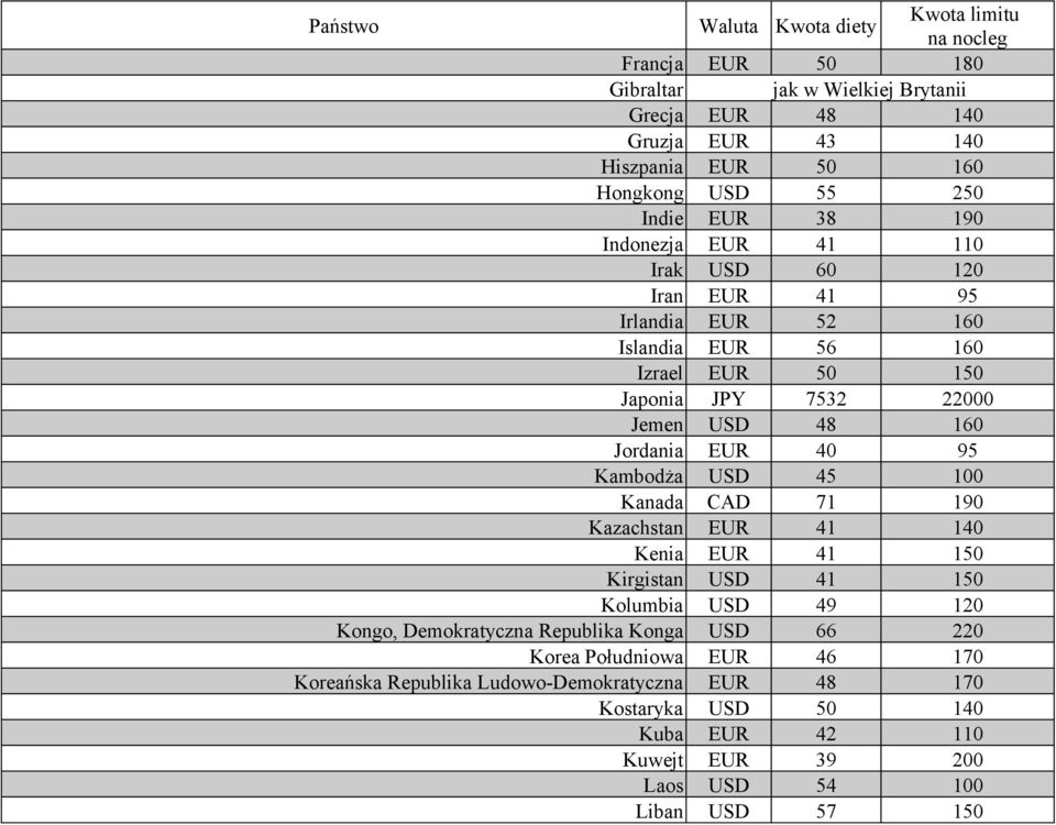 Jordania EUR 40 95 Kambodża USD 45 100 Kanada CAD 71 190 Kazachstan EUR 41 140 Kenia EUR 41 150 Kirgistan USD 41 150 Kolumbia USD 49 120 Kongo, Demokratyczna Republika Konga