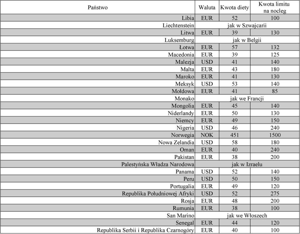 USD 46 240 Norwegia NOK 451 1500 Nowa Zelandia USD 58 180 Oman EUR 40 240 Pakistan EUR 38 200 Palestyńska Władza Narodowa jak w Izraelu Panama USD 52 140 Peru USD 50 150 Portugalia