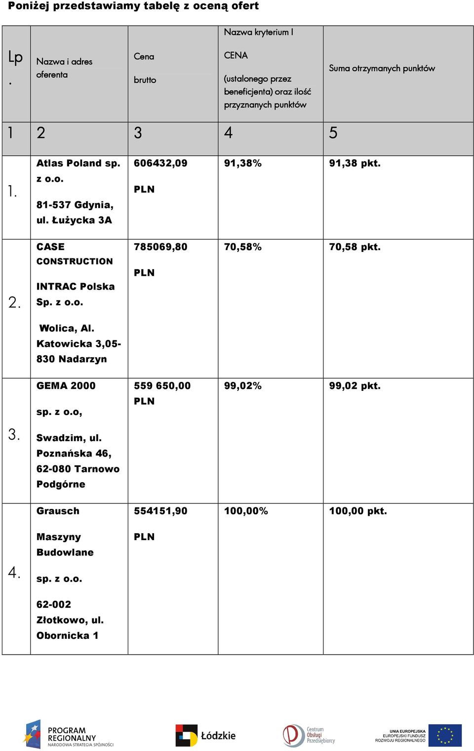 606432,09 91,38% 91,38 pkt. 1. z o.o. 81-537 Gdynia, PLN ul. Łużycka 3A CASE 785069,80 70,58% 70,58 pkt. CONSTRUCTION PLN 2. INTRAC Polska Sp. z o.o. Wolica, Al.