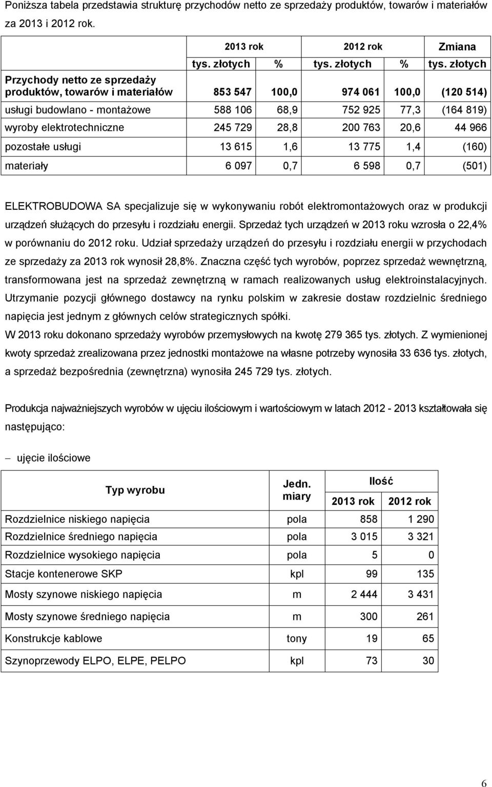 złotych Przychody netto ze sprzedaży produktów, towarów i materiałów 853 547 100,0 974 061 100,0 (120 514) usługi budowlano - montażowe 588 106 68,9 752 925 77,3 (164 819) wyroby elektrotechniczne