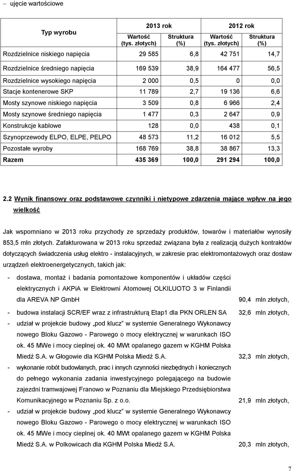 kontenerowe SKP 11 789 2,7 19 136 6,6 Mosty szynowe niskiego napięcia 3 509 0,8 6 966 2,4 Mosty szynowe średniego napięcia 1 477 0,3 2 647 0,9 Konstrukcje kablowe 128 0,0 438 0,1 Szynoprzewody ELPO,