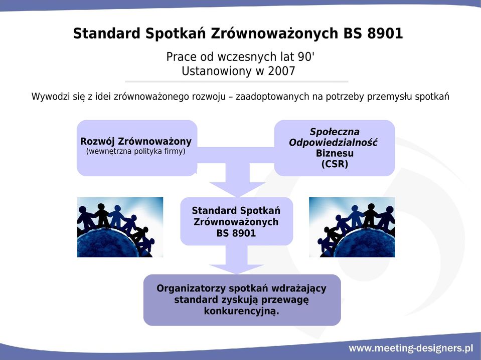 Zrównoważony (wewnętrzna polityka firmy) Społeczna Odpowiedzialność Biznesu (CSR) Standard