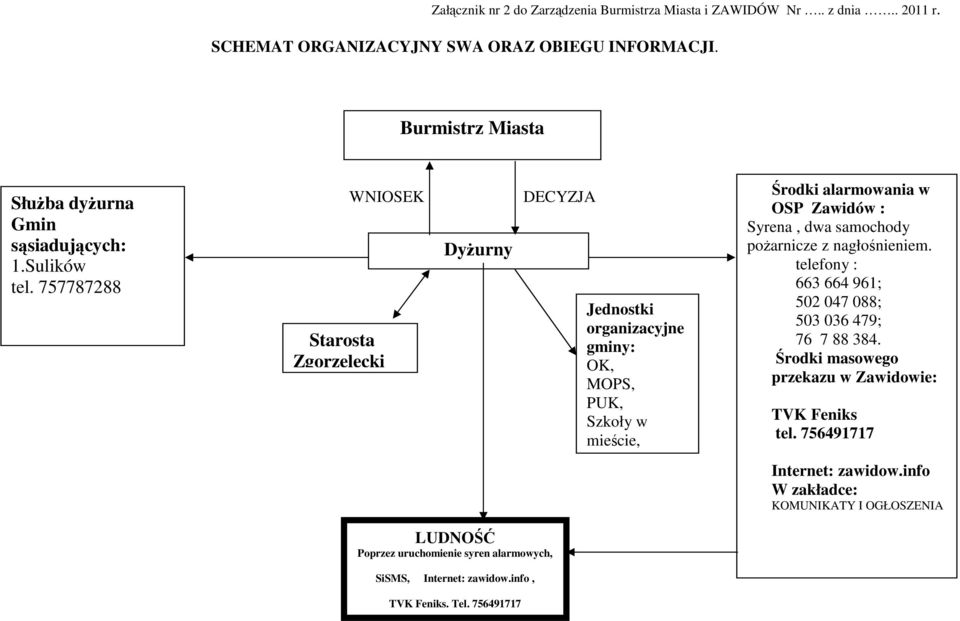 757787288 WNIOSEK Starosta Zgorzelecki Dyżurny DECYZJA Jednostki organizacyjne gminy: OK, MOPS, PUK, Szkoły w mieście, Środki alarmowania w OSP Zawidów : Syrena, dwa