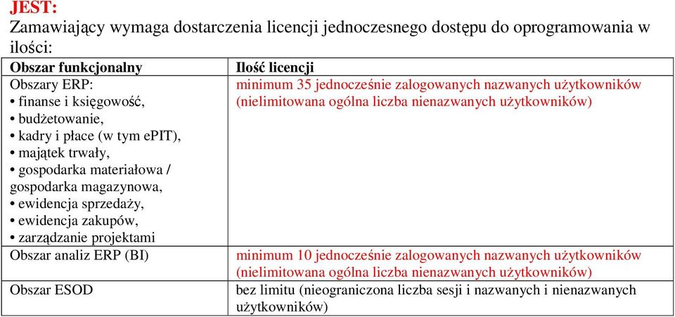 ewidencja zakupów, zarządzanie projektami Obszar analiz ERP (BI) Obszar ESOD Ilość licencji minimum 35 jednocześnie zalogowanych nazwanych
