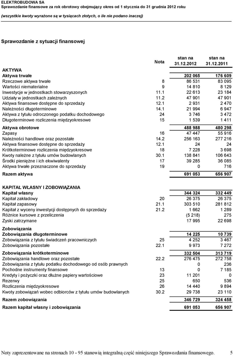 1 22 613 23 184 Udziały w jednostkach zależnych 11.2 47 901 47 901 Aktywa finansowe dostępne do sprzedaży 12.1 2 931 2 470 Należności długoterminowe 14.