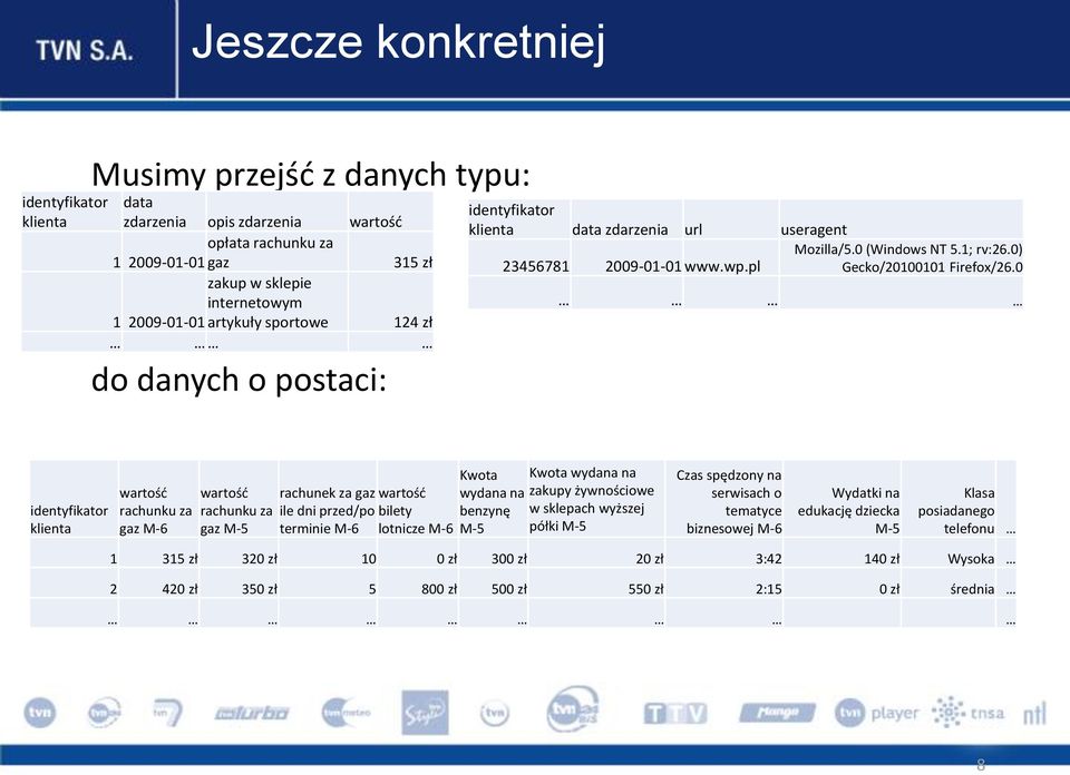 0 identyfikator klienta wartość rachunku za gaz M-6 wartość rachunku za gaz M-5 rachunek za gaz wartość ile dni przed/po bilety terminie M-6 lotnicze M-6 Kwota wydana na benzynę M-5 Kwota wydana na