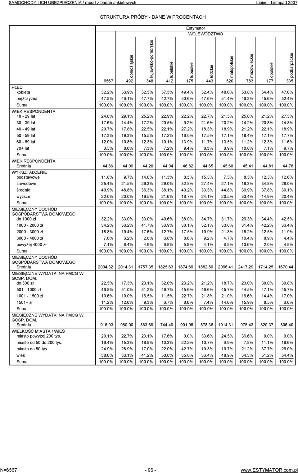 DOM. WIELKOŚĆ MIASTA / WIEŚ miasto powyżej 200 tys. miasto od 50 do 200 tys. miasto do 50 tys. wieś 52.2% 47.8% 24.0% 17.6% 20.7% 17.3% 12.0% 8.5% 44.86 11.8% 25.4% 40.9% 22.0% 32.2% 34.2% 18.8% 7.