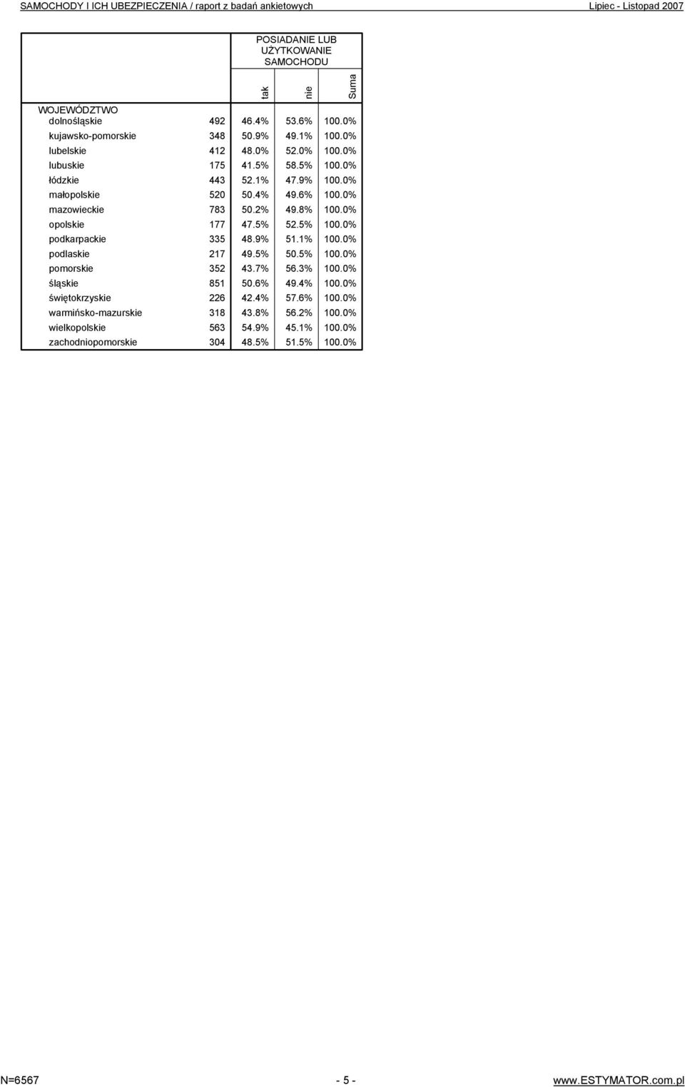 warmińsko-mazurskie 318 wielkopolskie 563 zachodniopomorskie 304 tak nie 46.4% 53.6% 50.9% 49.1% 48.0% 52.0% 41.5% 58.5% 52.1% 47.