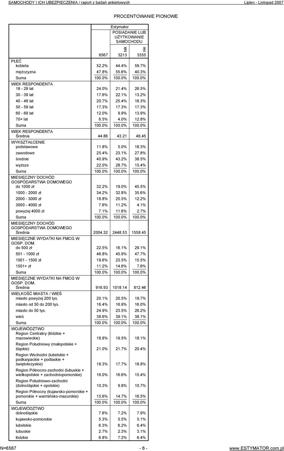 DOM. WIELKOŚĆ MIASTA / WIEŚ miasto powyżej 200 tys. miasto od 50 do 200 tys. miasto do 50 tys.