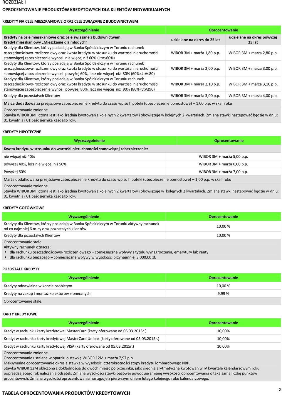 80) stanowiącej zabezpieczenie wynosi powyżej 80%, lecz nie więcej niż 90% (80%<LtV 90) udzielane na okres do 25 lat 1,80 p.p. 2,00 p.p. 2,10 p.p. udzielane na okres powyżej 25 lat 2,80 p.p. 3,00 p.p. 3,10 p.