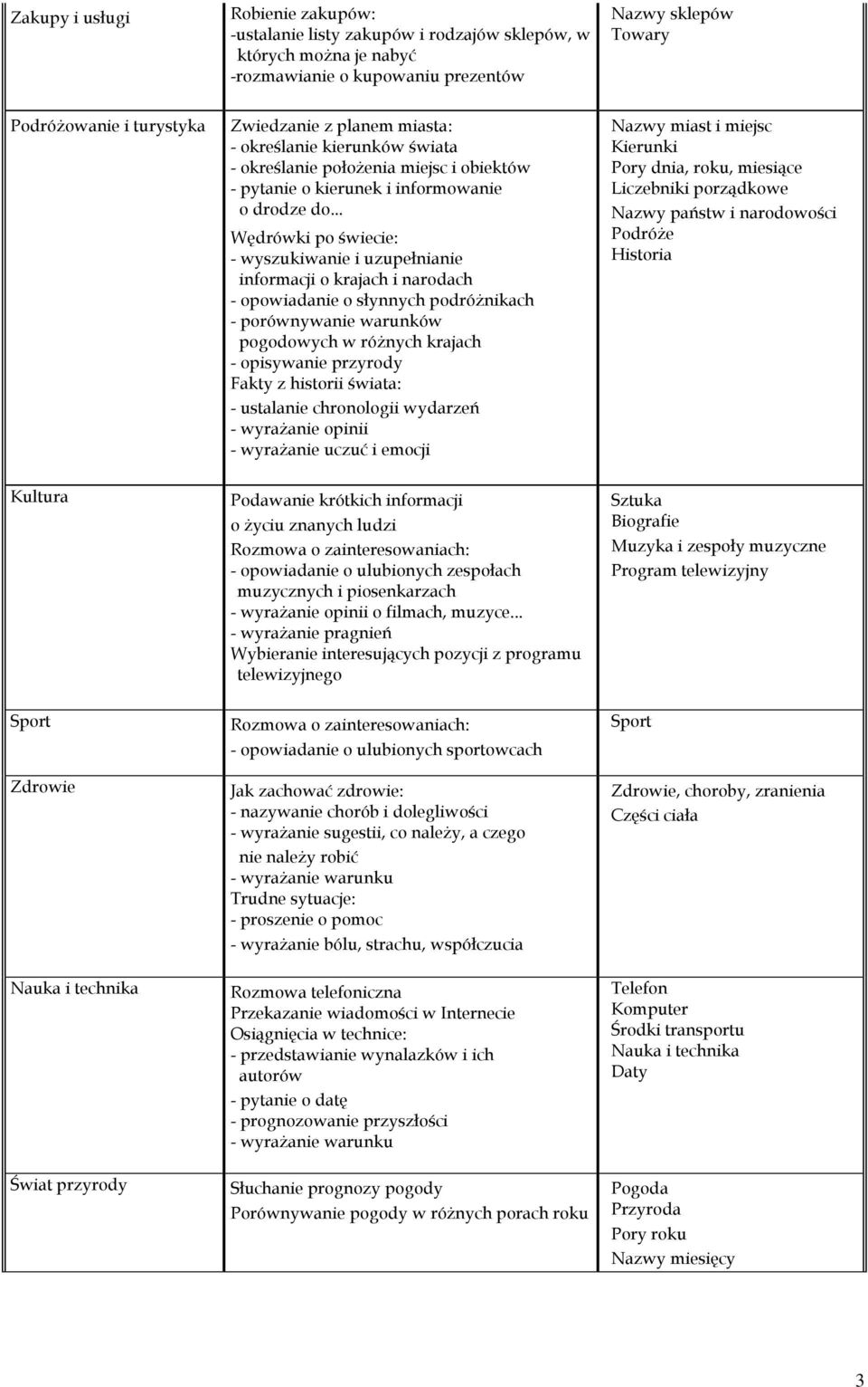 .. Wędrówki po świecie: - wyszukiwanie i uzupełnianie informacji o krajach i narodach - opowiadanie o słynnych podróżnikach - porównywanie warunków pogodowych w różnych krajach - opisywanie przyrody