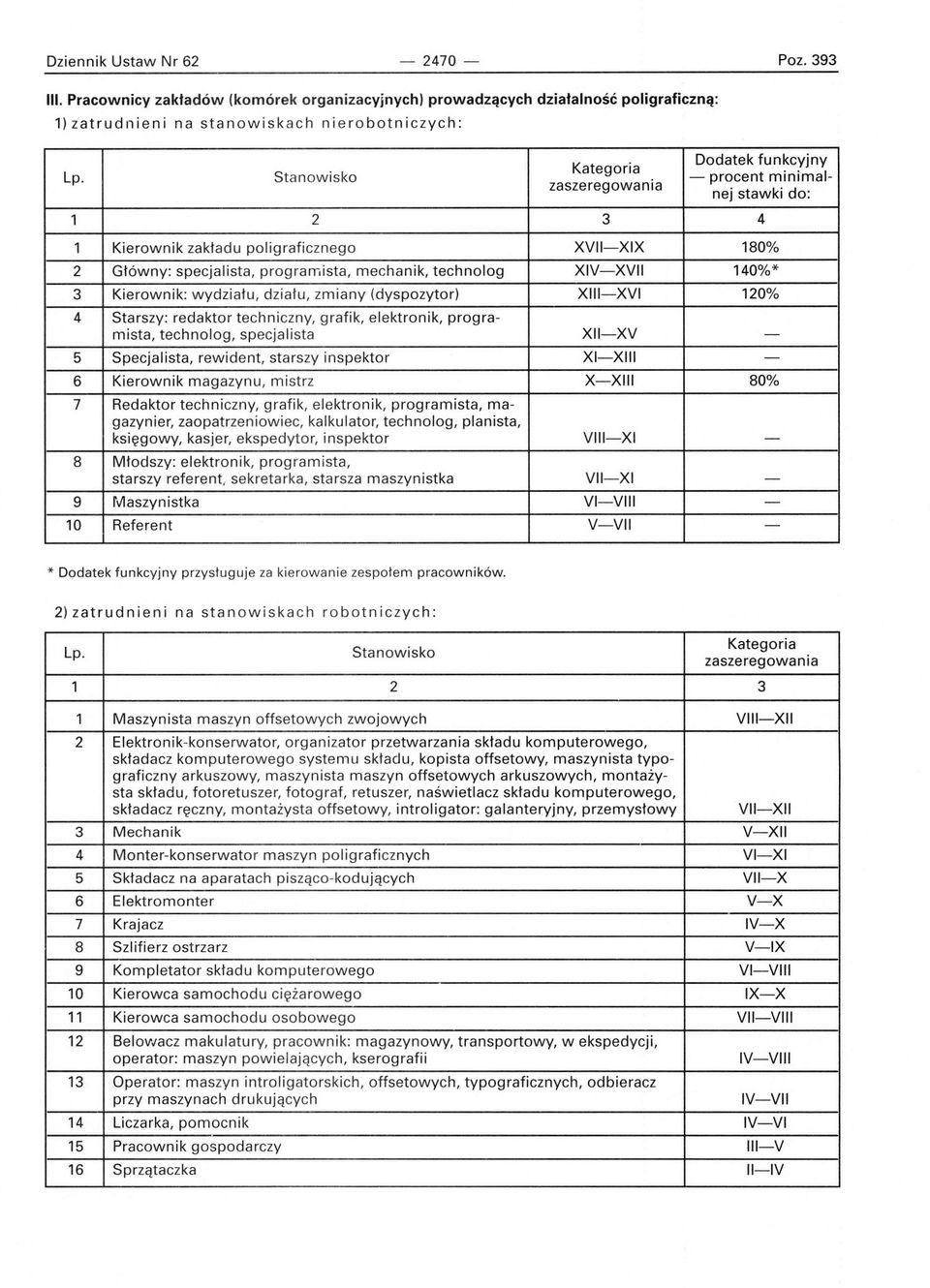 wydziału, działu, zmiany (dyspozytor) XIII-XVI 120% 4 Starszy: redaktor techniczny, grafik, elektronik, programista, technolog, specjalista XII-XV - 5 Specjalista, rewident, starszy inspektor XI-XIII