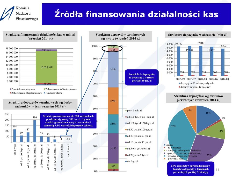 do 5 tys. zł 87 od 5 tys. do 10 tys. zł 196 od 10 tys. do 30 tys. zł 55 od 30 tys. do 50 tys.