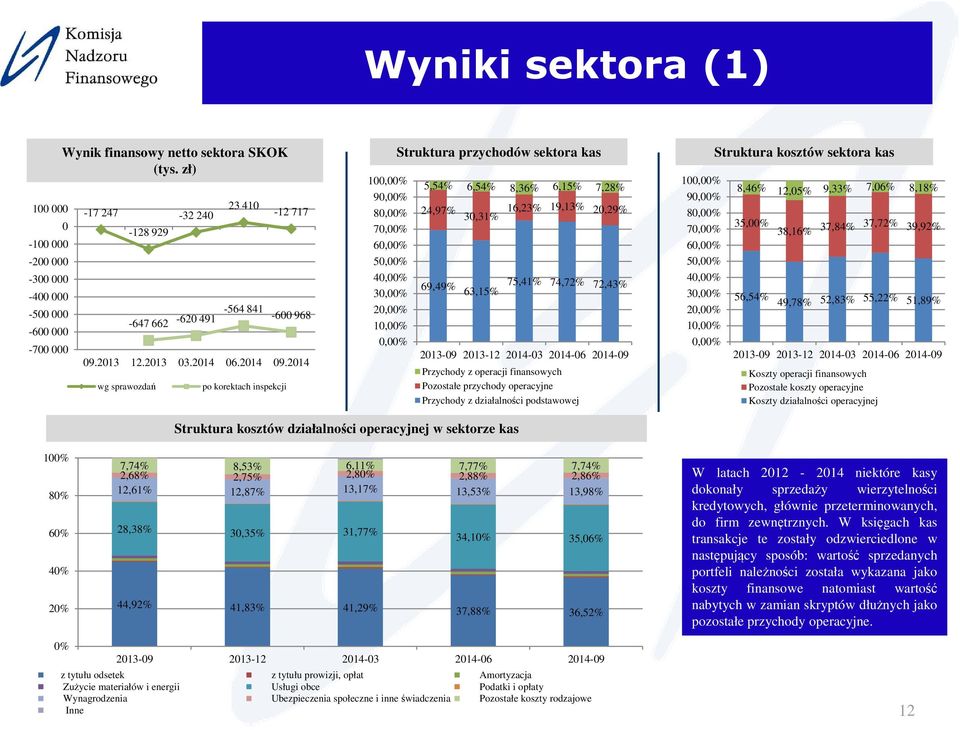 60,00% 50,00% 40,00% 30,00% 20,00% 10,00% 0,00% Struktura przychodów sektora kas 5,54% 6,54% 8,36% 6,15% 7,28% 24,97% 30,31% 16,23% 19,13% 20,29% 69,49% 63,15% 75,41% 74,72% 72,43% Przychody z