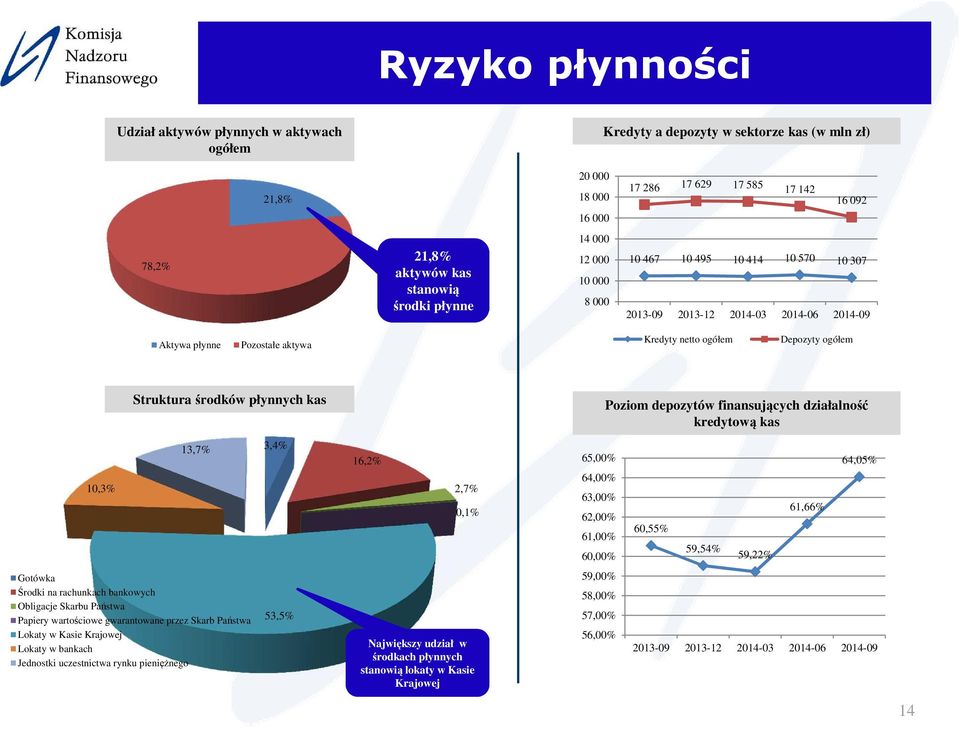 finansujących działalność kredytową kas 10,3% 13,7% 3,4% 16,2% 2,7% 0,1% 65,00% 64,00% 63,00% 62,00% 61,00% 60,55% 61,66% 64,05% 60,00% 59,54% 59,22% Gotówka Środki na rachunkach bankowych Obligacje