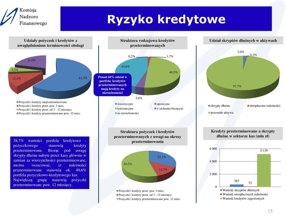 Pozyczki i kredyty przet. od 3-12 miesięcy Pożyczki i kredyty przeterminowane pow. 12 mies.