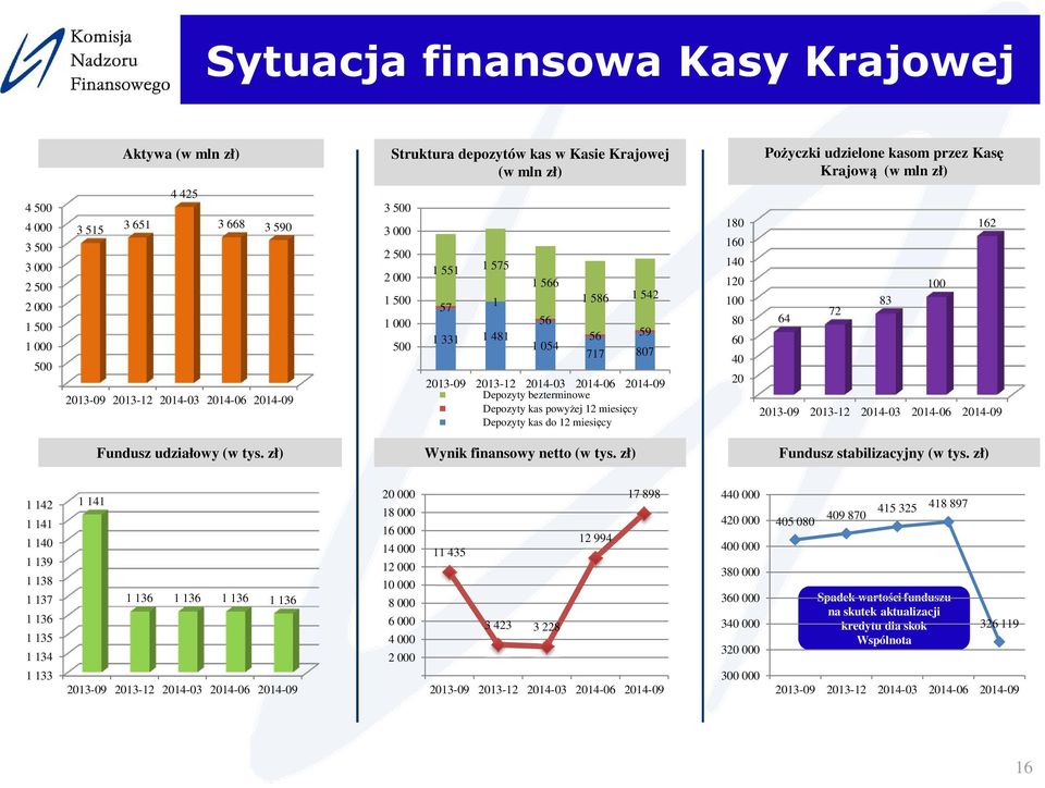 miesięcy Depozyty kas do 12 miesięcy 180 160 140 120 100 80 60 40 20 64 72 83 100 162 Fundusz udziałowy (w tys. zł) Wynik finansowy netto (w tys. zł) Fundusz stabilizacyjny (w tys.