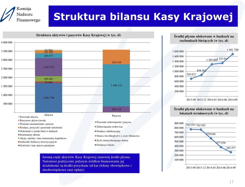 tytułu lokat w bankach Instrumenty dłużne Akcje, udziały i inne instrumenty kapitałowe Jednostki funduszy inwestycyjnych Gotówka i inne aktywa pieniężne 836 510 2 408 132 326 119 Pasywa Pozostałe