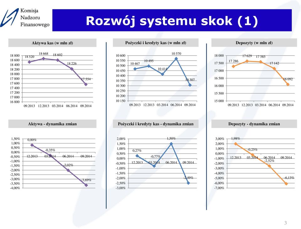 092 Aktywa - dynamika zmian Pożyczki i kredyty kas - dynamika zmian Depozyty - dynamika zmian 1,50% 1,00% 0,50% 0,00% -0,50% -1,00% -1,50% -2,00% -2,50% -3,00% -3,50% -4,00% 0,80% 12.2013-0,35% 03.