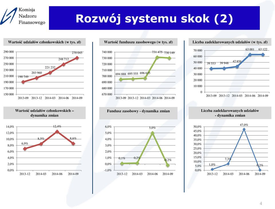 475 730 149 70 000 60 000 50 000 40 000 30 000 20 000 10 000 0 63 001 63 122 39 553 39 948 42 858 Wartość udziałów członkowskich dynamika zmian Fundusz zasobowy - dynamika zmian Liczba