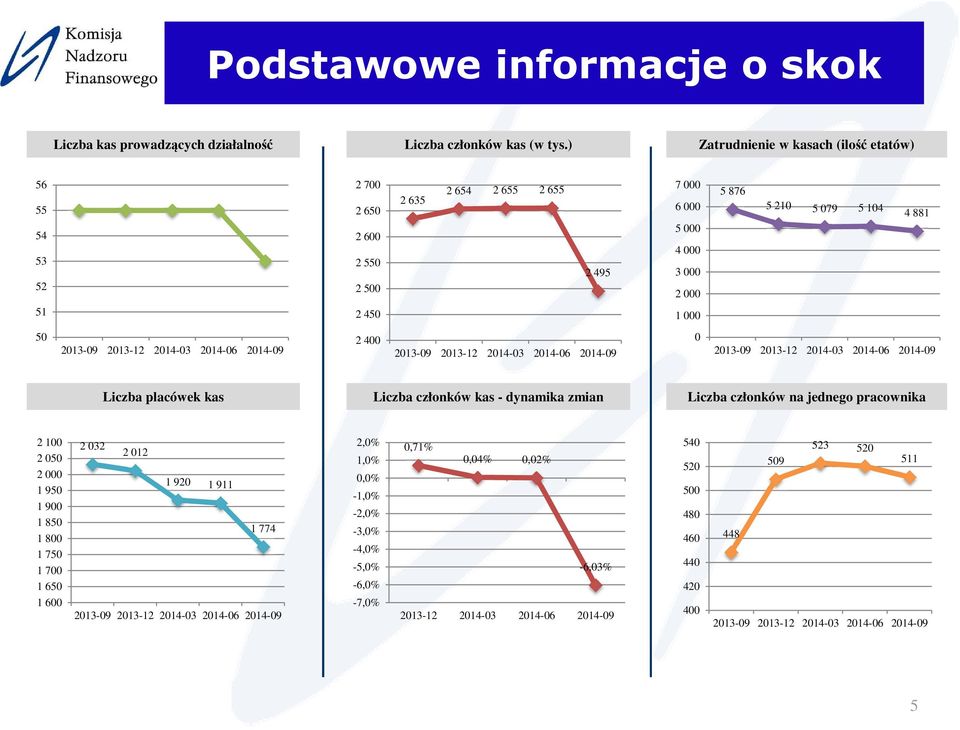 000 5 876 5 210 5 079 5 104 4 881 50 2 400 0 Liczba placówek kas Liczba członków kas - dynamika zmian Liczba członków na jednego pracownika 2 100 2 050 2 000 1 950