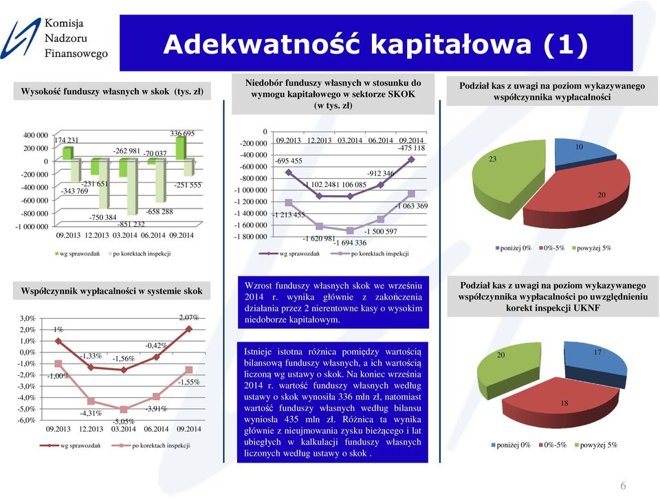 288-750 384-851 232 wg sprawozdań po korektach inspekcji 0-200 000-400 000-600 000-800 000-1 000 000-1 200 000-1 400 000-1 600 000-1 800 000-475 118-695 455-912 346-1 102 248-1 106 085-1 063 369-1