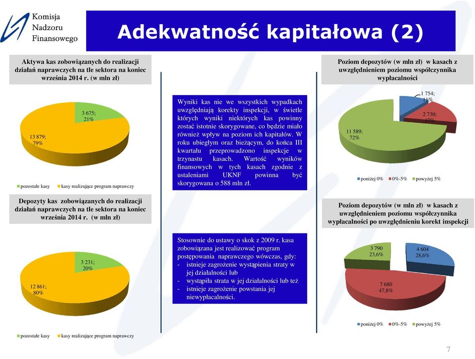 wszystkich wypadkach uwzględniają korekty inspekcji, w świetle których wyniki niektórych kas powinny zostać istotnie skorygowane, co będzie miało również wpływ na poziom ich kapitałów.