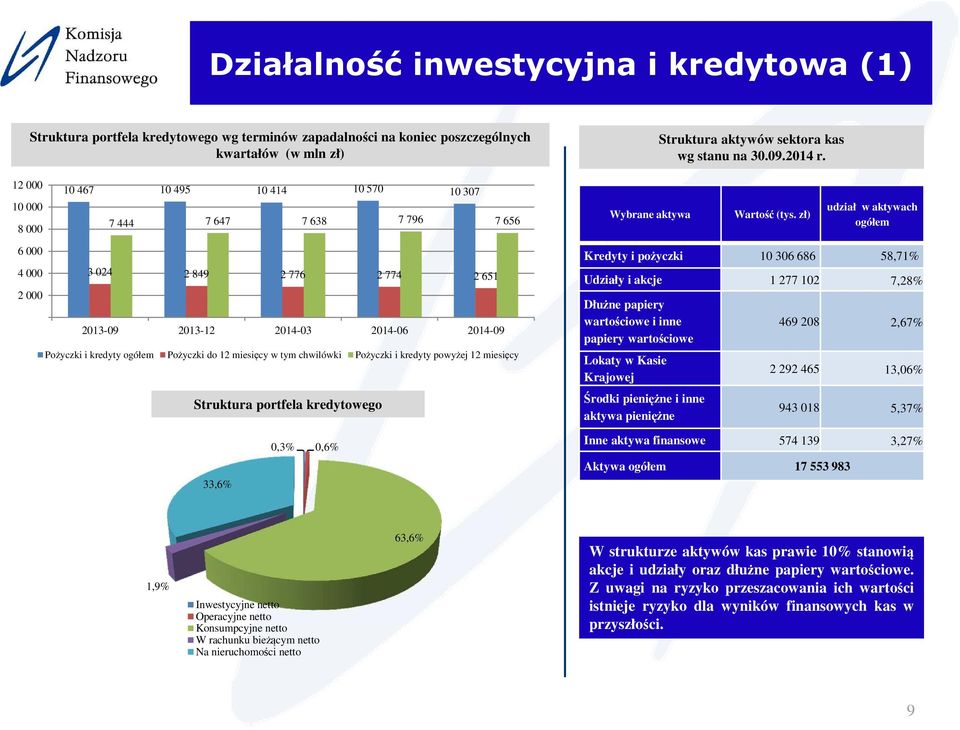 zł) udział w aktywach ogółem 6 000 4 000 3 024 2 849 2 776 2 774 2 651 2 000 Pożyczki i kredyty ogółem Pożyczki do 12 miesięcy w tym chwilówki Pożyczki i kredyty powyżej 12 miesięcy Struktura