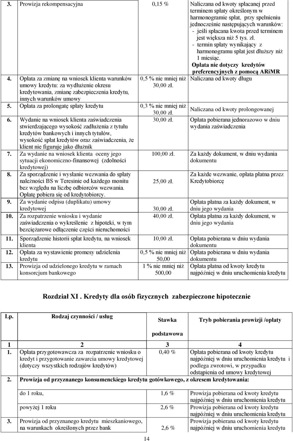 Opłata za zmianę na wniosek klienta warunków umowy kredytu: za wydłużenie okresu kredytowania, zmianę zabezpieczenia kredytu, innych warunków umowy 0,5 % nie mniej niż 30,00 zł. 5.