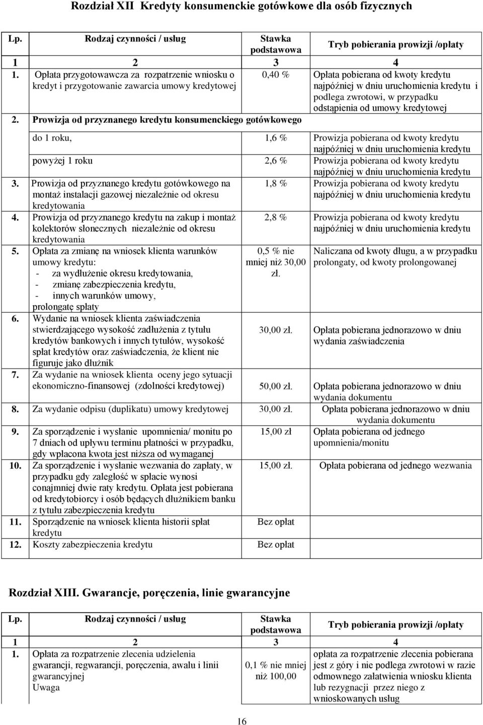 kredytowej 2. Prowizja od przyznanego kredytu konsumenckiego gotówkowego do 1 roku, 1,6 % Prowizja pobierana od kwoty kredytu powyżej 1 roku 2,6 % Prowizja pobierana od kwoty kredytu 3.