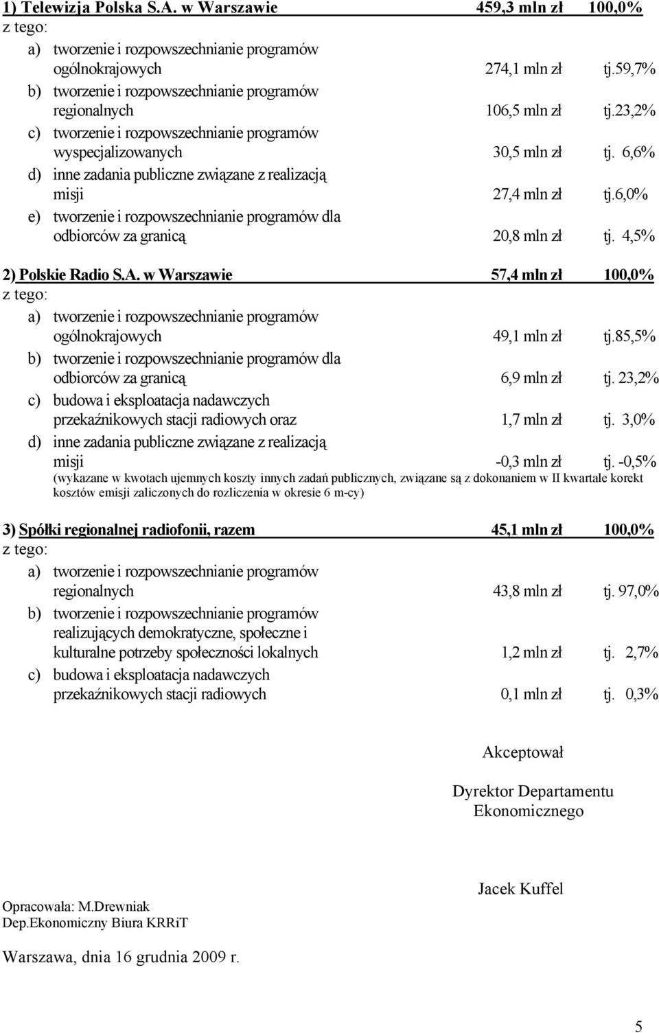 6,0% e) tworzenie i rozpowszechnianie dla odbiorców za granicą 20,8 mln zł tj. 4,5% 2) Polskie Radio S.A.