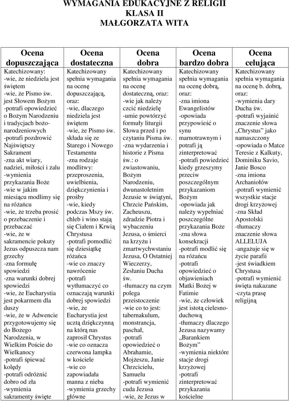 -zna warunki dobrej spowiedzi -wie, Ŝe Eucharystia jest pokarmem dla duszy -wie, Ŝe w Adwencie przygotowujemy się do BoŜego Narodzenia, w Wielkim Poście do Wielkanocy śpiewać kolędy odróŝnić dobro od