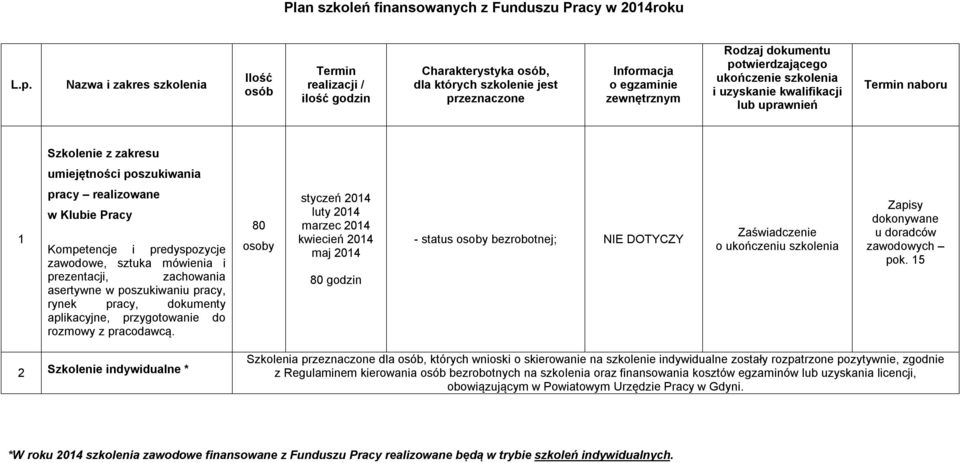 ukończenie szkolenia i uzyskanie kwalifikacji lub uprawnień Termin naboru Szkolenie z zakresu umiejętności poszukiwania 1 pracy realizowane w Klubie Pracy Kompetencje i predyspozycje zawodowe, sztuka