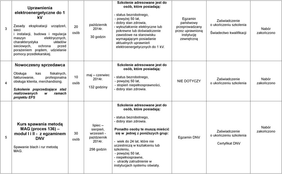 20 październik 30 godzin, które posiadają: - dobry stan zdrowia, - wykształcenie elektryczne lub pokrewne lub doświadczenie zawodowe na stanowisku wymagającym posiadanie aktualnych uprawnień