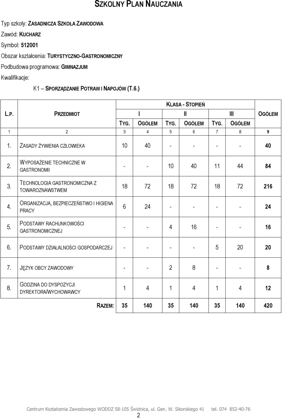 6 7 8 9 1. ZASADY ŻYWIENIA CZŁOWIEKA 10 40 - - - - 40 2. 3. 4. 5.