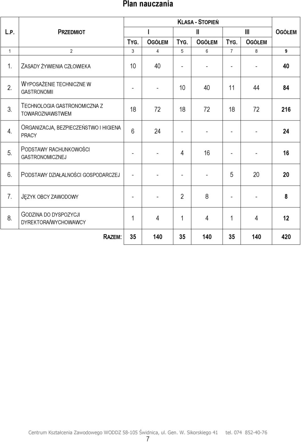 WYPOSAŻENIE TECHNICZNE W GASTRONOMII TECHNOLOGIA GASTRONOMICZNA Z TOWAROZNAWSTWEM ORGANIZACJA, BEZPIECZEŃSTWO I HIGIENA PRACY PODSTAWY RACHUNKOWOŚCI