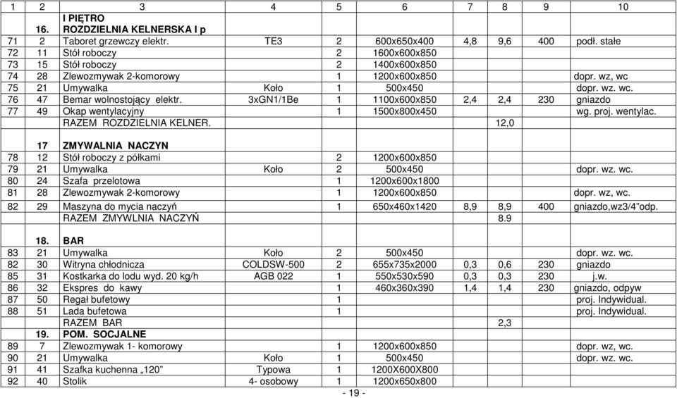 3xGN1/1Be 1 1100x600x850 2,4 2,4 230 gniazdo 77 49 Okap wentylacyjny 1 1500x800x450 wg. proj. wentylac. RAZEM ROZDZIELNIA KELNER.
