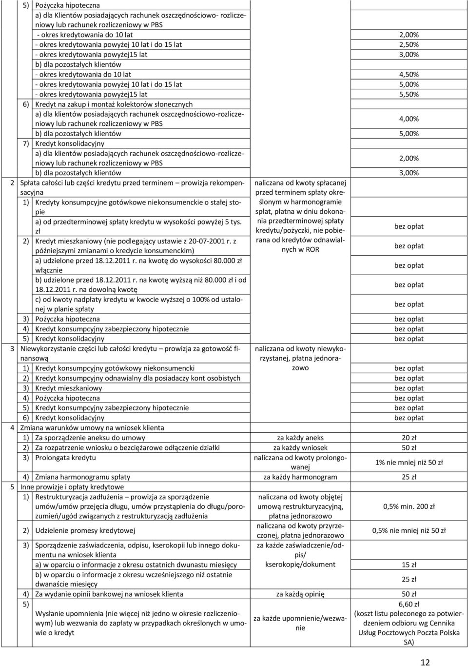5,50% 6) Kredyt na zakup i montaż kolektorów słonecznych a) dla klientów posiadających rachunek oszczędnościoworozliczeniowy lub rachunek rozliczeniowy w PBS 4,00% b) dla pozostałych klientów 5,00%