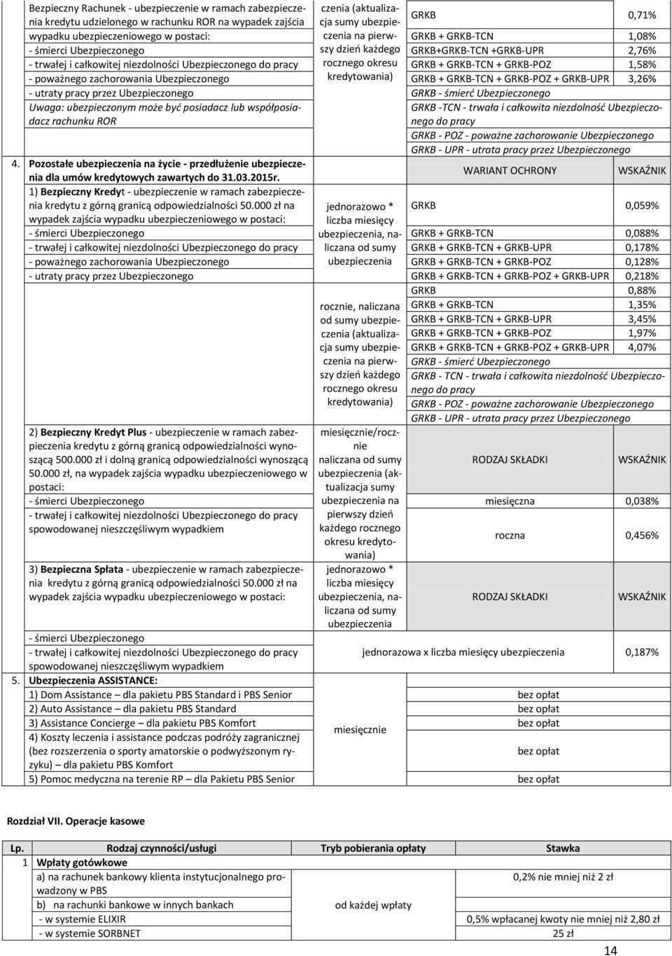 GRKBPOZ 1,58% poważnego zachorowania Ubezpieczonego kredytowania) GRKB + GRKBTCN + GRKBPOZ + GRKBUPR 3,26% utraty pracy przez Ubezpieczonego GRKB śmierć Ubezpieczonego Uwaga: ubezpieczonym może być