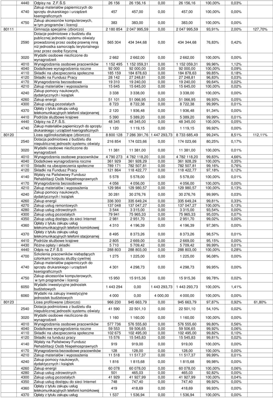 komputerowych, w tym programów i licencji 383 383,00 0,00 383,00 100,00% 0,00% 80111 Gimnazja specjalne (zbiorczo) 2 180 854 2 047 995,59 0,00 2 047 995,59 93,91% 2,00% 127,70% Dotacje podmiotowe z