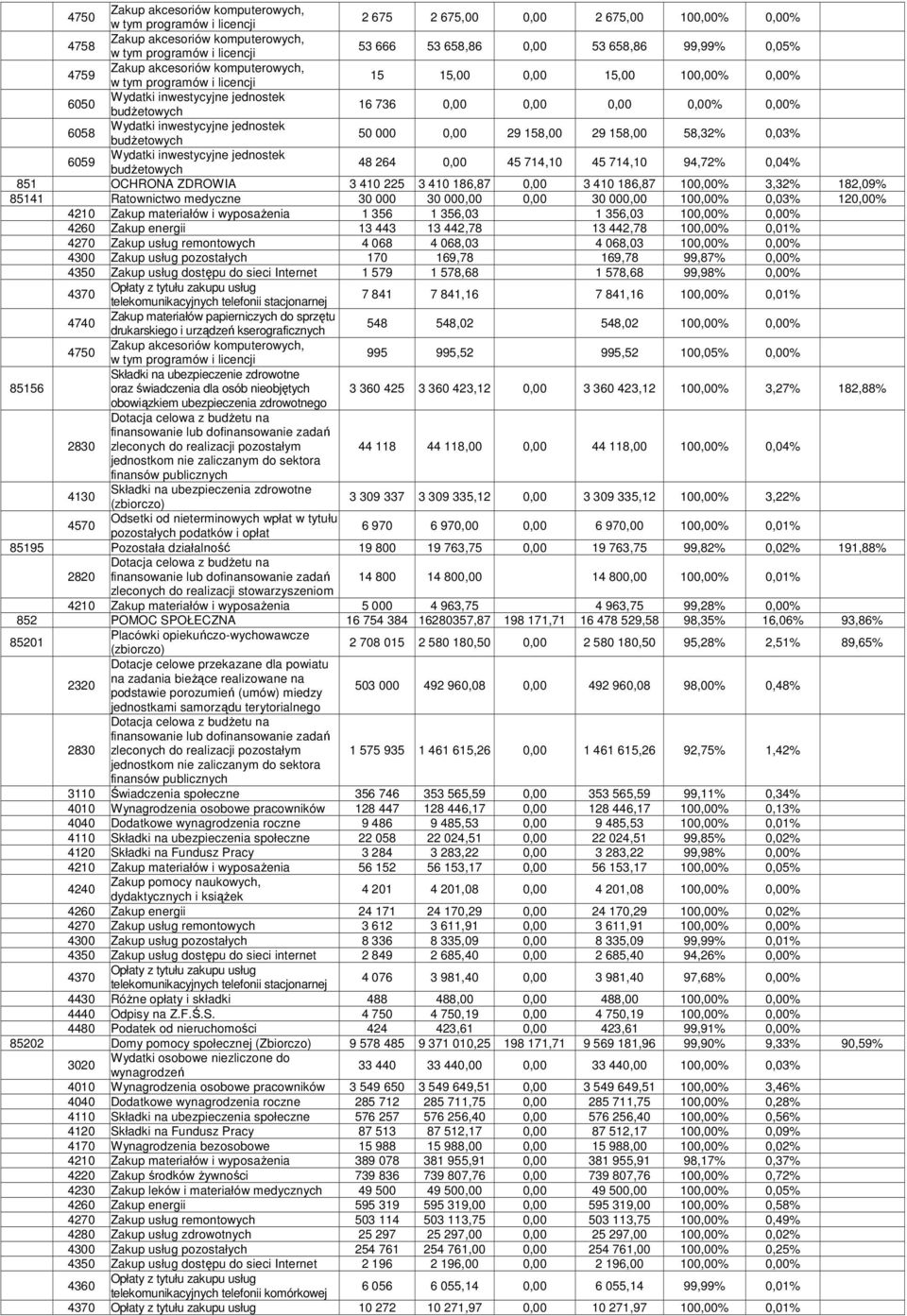 6058 Wydatki inwestycyjne jednostek budżetowych 50 000 0,00 29 158,00 29 158,00 58,32% 0,03% 6059 Wydatki inwestycyjne jednostek budżetowych 48 264 0,00 45 714,10 45 714,10 94,72% 0,04% 851 OCHRONA