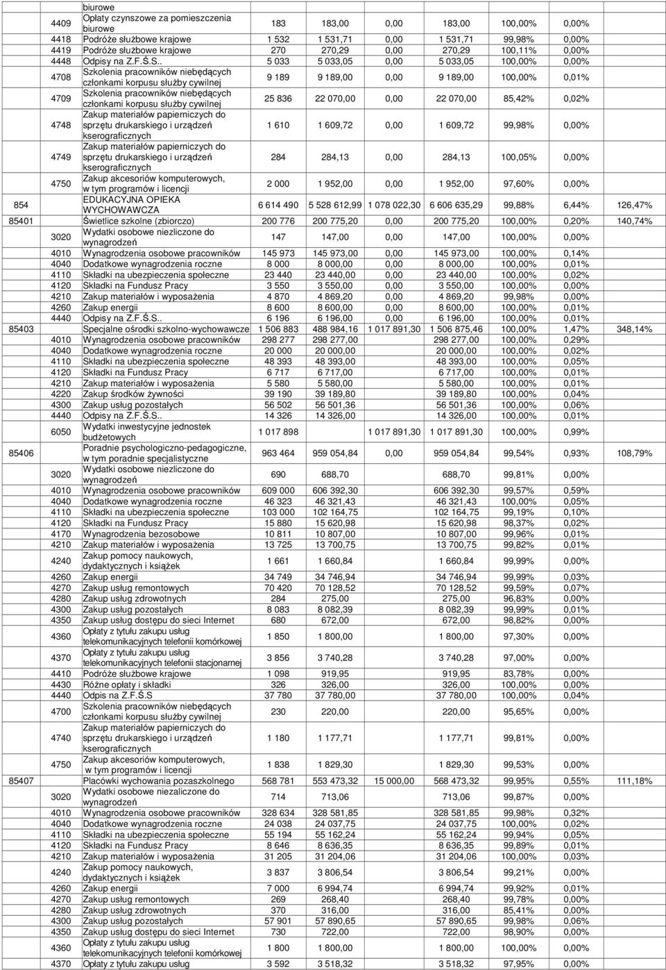 . 5 033 5 033,05 0,00 5 033,05 100,00% 0,00% 4708 Szkolenia pracowników niebędących członkami korpusu służby cywilnej 9 189 9 189,00 0,00 9 189,00 100,00% 0,01% 4709 Szkolenia pracowników niebędących