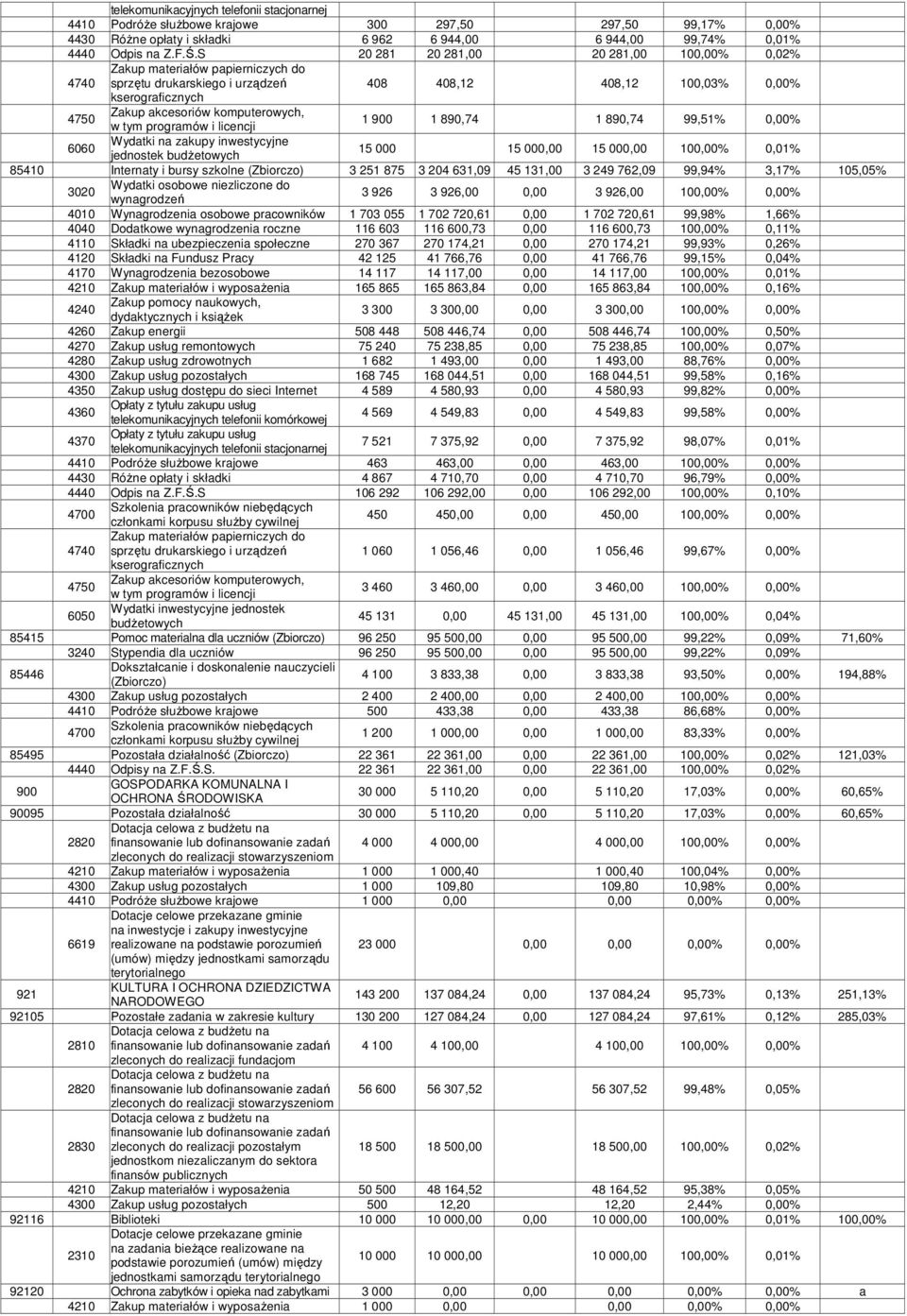 w tym programów i licencji 1 900 1 890,74 1 890,74 99,51% 0,00% 6060 Wydatki na zakupy inwestycyjne jednostek budżetowych 15 000 15 000,00 15 000,00 100,00% 0,01% 85410 Internaty i bursy szkolne