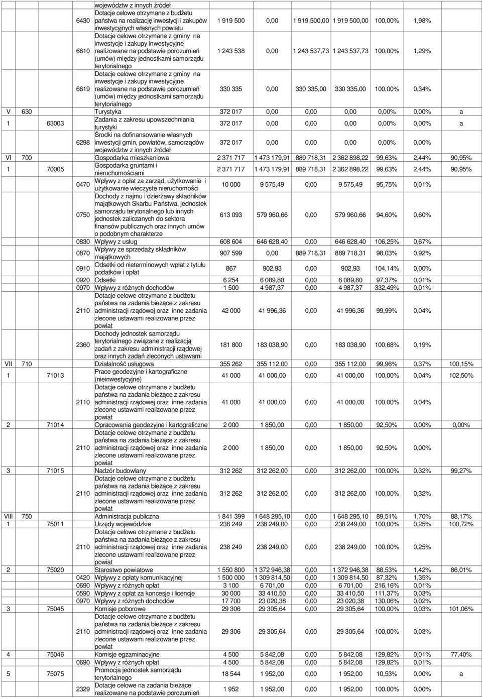 samorządu terytorialnego Dotacje celowe otrzymane z gminy na inwestycje i zakupy inwestycyjne 6619 realizowane na podstawie porozumień 330 335 0,00 330 335,00 330 335,00 100,00% 0,34% (umów) między