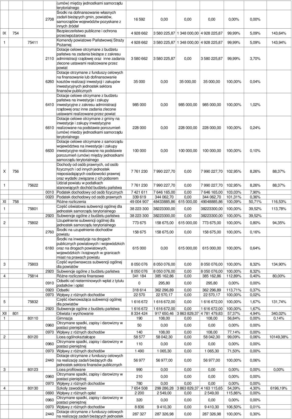 580 225,87 1 348 000,00 4 928 225,87 99,99% 5,09% 143,94% Dotacje celowe otrzymane z budżetu państwa na zadania bieżące z zakresu 2110 administracji rządowej oraz inne zadania 3 580 662 3 580 225,87