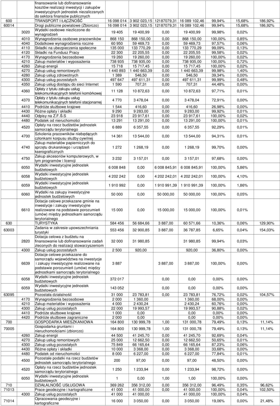 wynagrodzeń 19 405 19 400,99 0,00 19 400,99 99,98% 0,02% 4010 Wynagrodzenia osobowe pracowników 868 150 868 150,00 0,00 868 150,00 100,00% 0,85% 4040 Dodatkowe wynagrodzenia roczne 60 950 59 469,73